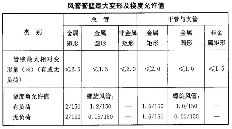 風管管壁最大變形及撓度允許值