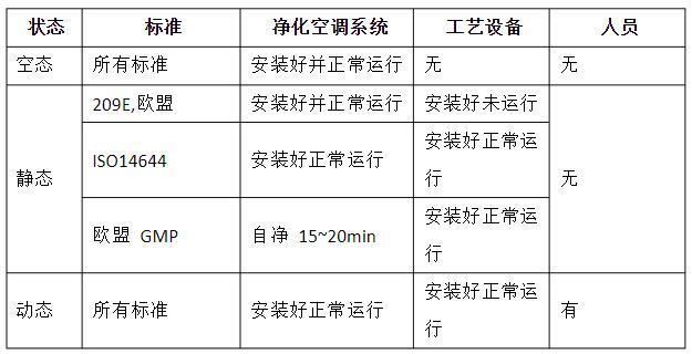 潔凈室的動態(tài)、靜態(tài)、空態(tài)區(qū)分