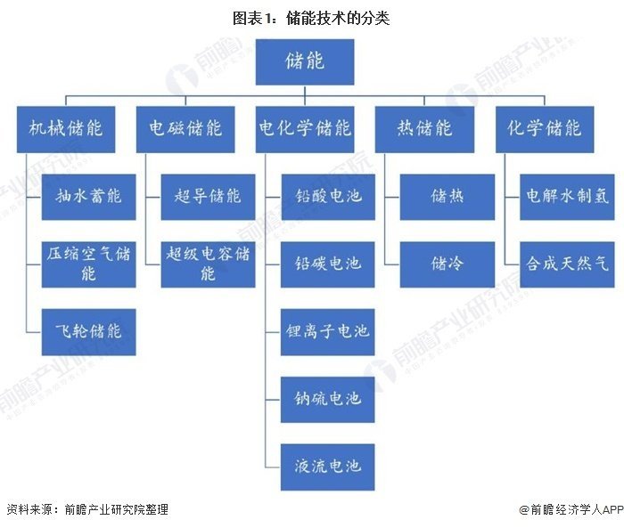 圖表1：儲能技術(shù)的分類