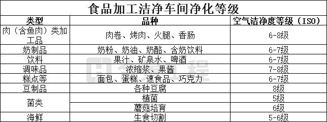 食品加工潔凈等級(jí)標(biāo)準(zhǔn)